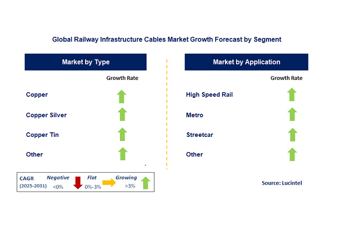 Railway Infrastructure Cables Market by Segment